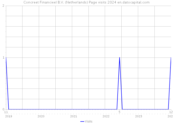 Concreet Financieel B.V. (Netherlands) Page visits 2024 