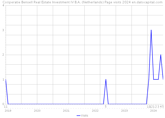 Coöperatie Bensell Real Estate Investment IV B.A. (Netherlands) Page visits 2024 