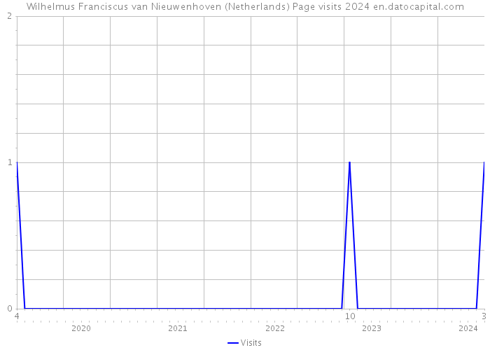 Wilhelmus Franciscus van Nieuwenhoven (Netherlands) Page visits 2024 