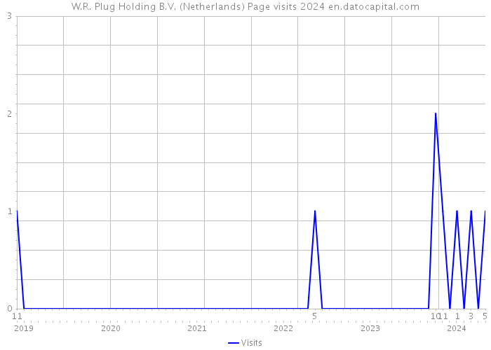W.R. Plug Holding B.V. (Netherlands) Page visits 2024 