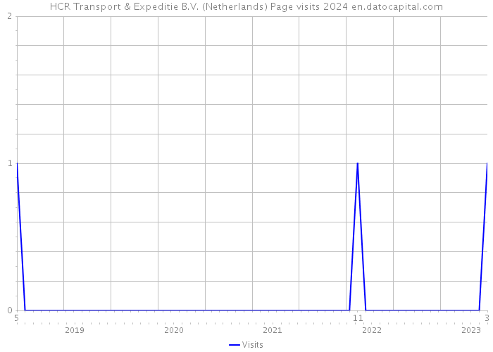 HCR Transport & Expeditie B.V. (Netherlands) Page visits 2024 