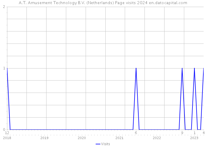 A.T. Amusement Technology B.V. (Netherlands) Page visits 2024 