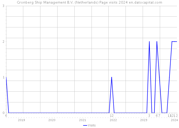 Gronberg Ship Management B.V. (Netherlands) Page visits 2024 