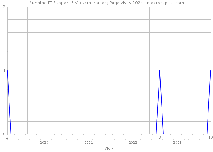 Running IT Support B.V. (Netherlands) Page visits 2024 