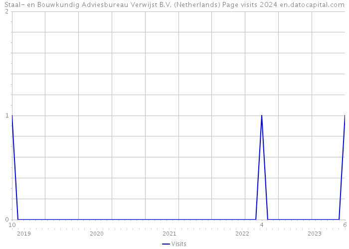 Staal- en Bouwkundig Adviesbureau Verwijst B.V. (Netherlands) Page visits 2024 
