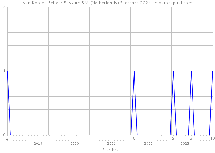 Van Kooten Beheer Bussum B.V. (Netherlands) Searches 2024 