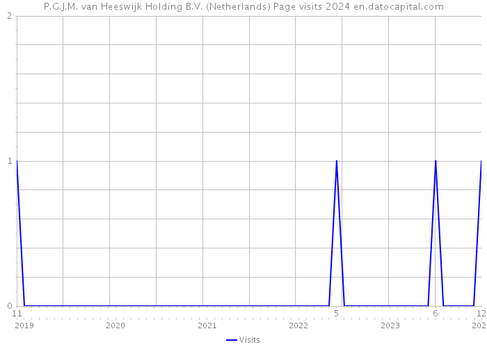 P.G.J.M. van Heeswijk Holding B.V. (Netherlands) Page visits 2024 