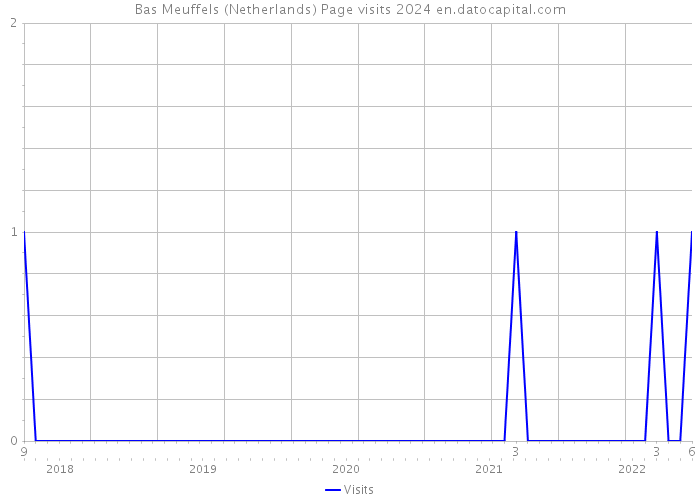 Bas Meuffels (Netherlands) Page visits 2024 