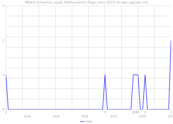 Willem Johannes Leyds (Netherlands) Page visits 2024 