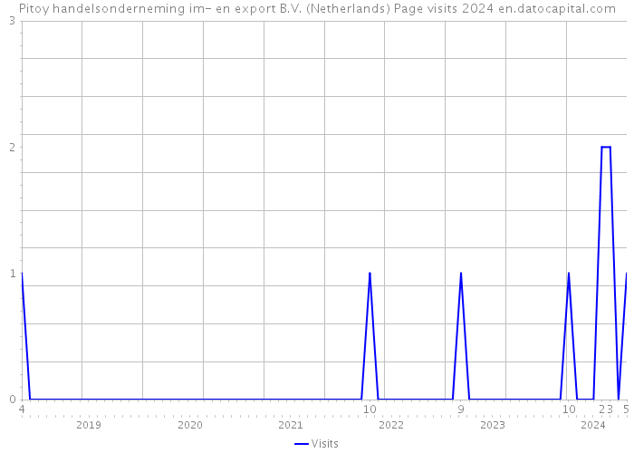 Pitoy handelsonderneming im- en export B.V. (Netherlands) Page visits 2024 