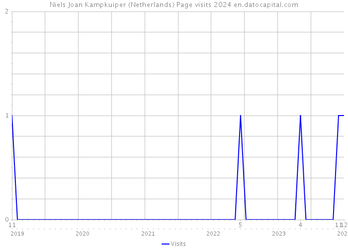 Niels Joan Kampkuiper (Netherlands) Page visits 2024 