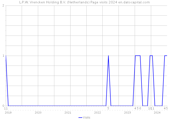 L.P.W. Vrencken Holding B.V. (Netherlands) Page visits 2024 