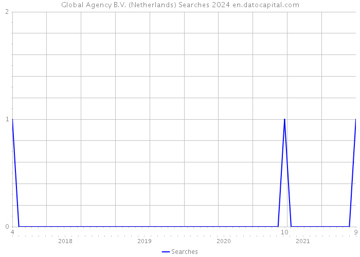 Global Agency B.V. (Netherlands) Searches 2024 