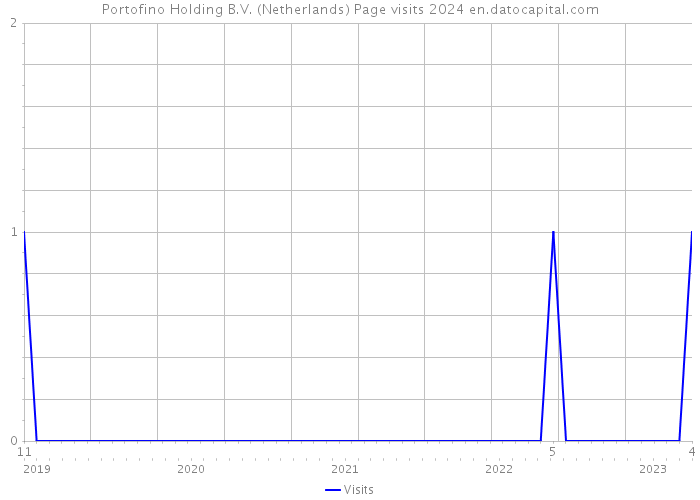 Portofino Holding B.V. (Netherlands) Page visits 2024 