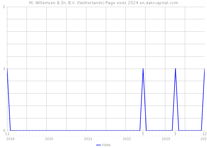 M. Willemsen & Zn. B.V. (Netherlands) Page visits 2024 