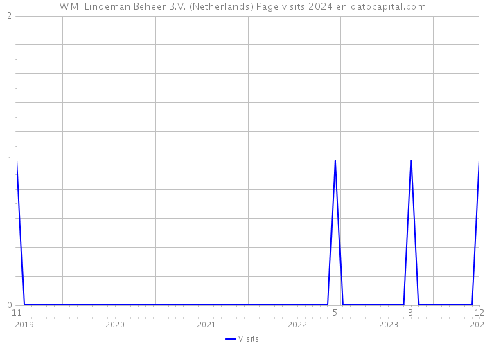 W.M. Lindeman Beheer B.V. (Netherlands) Page visits 2024 