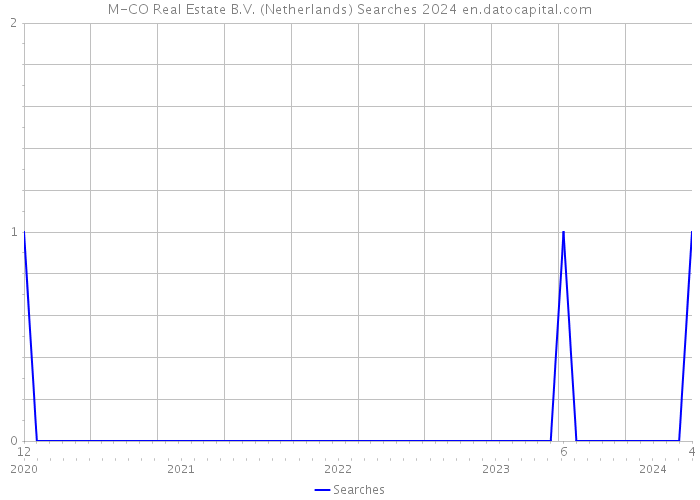 M-CO Real Estate B.V. (Netherlands) Searches 2024 