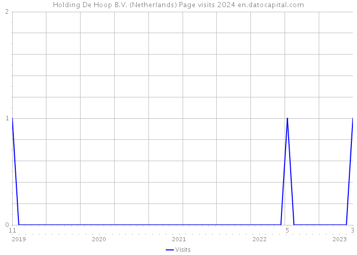 Holding De Hoop B.V. (Netherlands) Page visits 2024 