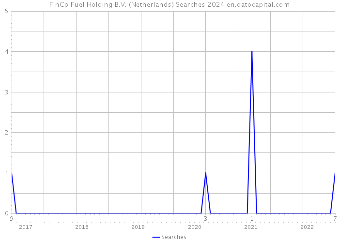 FinCo Fuel Holding B.V. (Netherlands) Searches 2024 