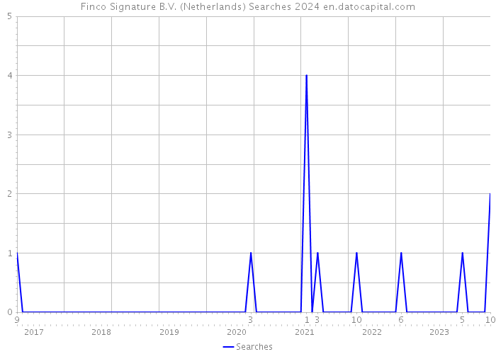 Finco Signature B.V. (Netherlands) Searches 2024 