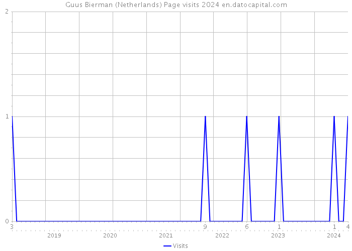 Guus Bierman (Netherlands) Page visits 2024 