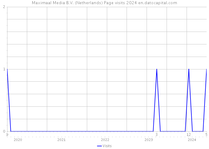 Maximaal Media B.V. (Netherlands) Page visits 2024 