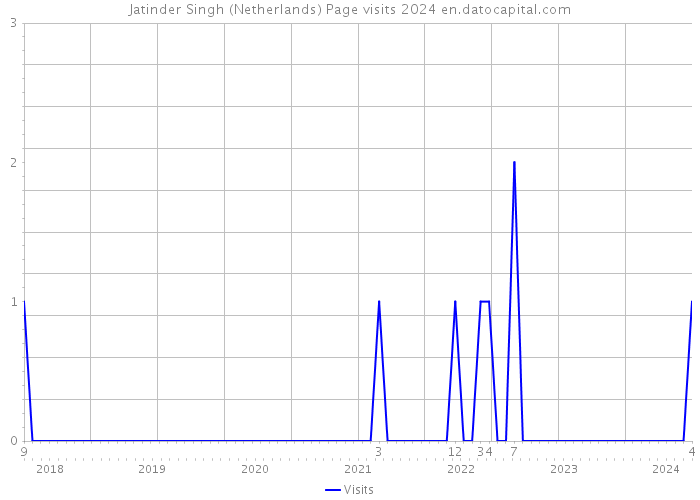 Jatinder Singh (Netherlands) Page visits 2024 