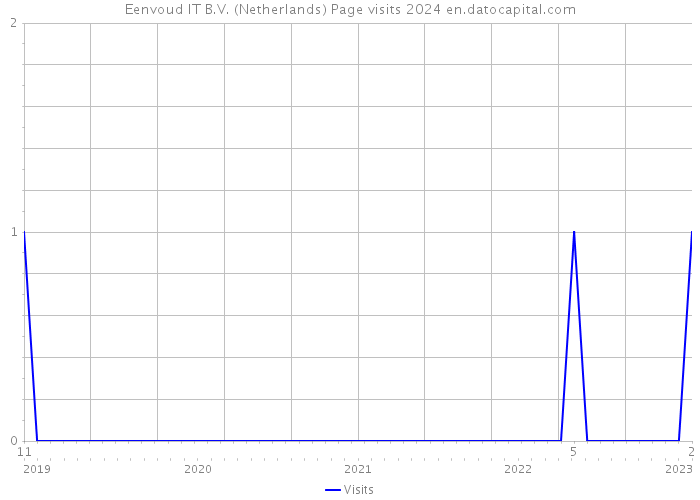 Eenvoud IT B.V. (Netherlands) Page visits 2024 