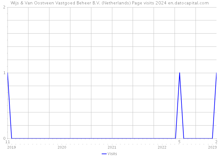Wijs & Van Oostveen Vastgoed Beheer B.V. (Netherlands) Page visits 2024 