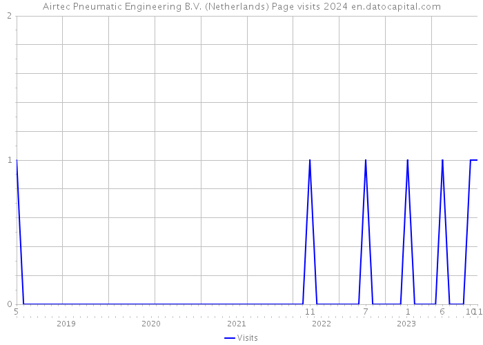 Airtec Pneumatic Engineering B.V. (Netherlands) Page visits 2024 