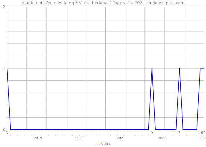 Abarkan de Zwart Holding B.V. (Netherlands) Page visits 2024 