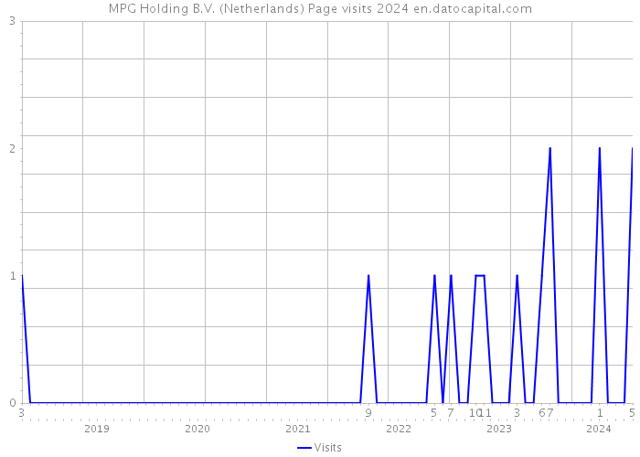 MPG Holding B.V. (Netherlands) Page visits 2024 