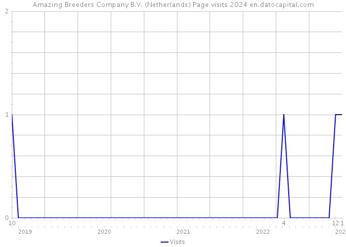 Amazing Breeders Company B.V. (Netherlands) Page visits 2024 