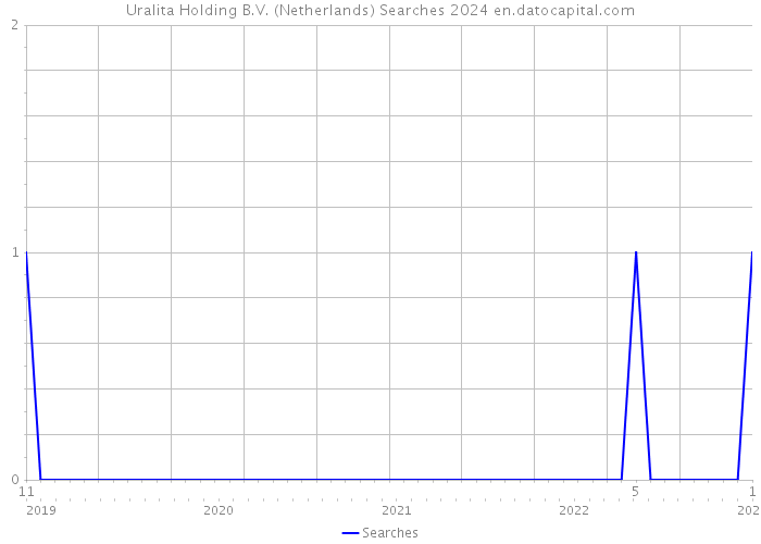 Uralita Holding B.V. (Netherlands) Searches 2024 