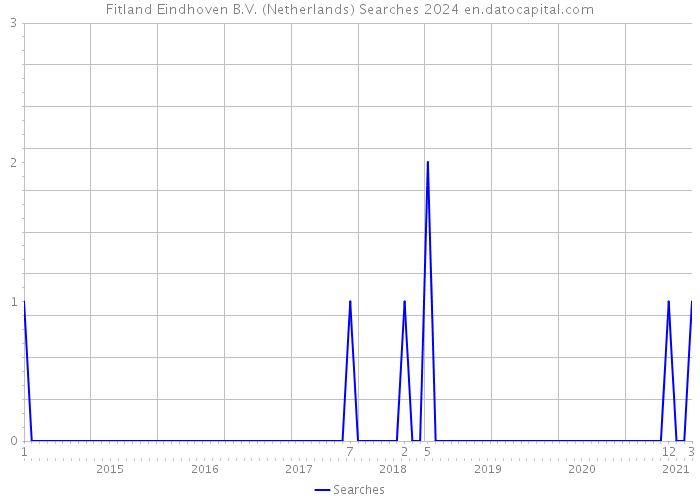 Fitland Eindhoven B.V. (Netherlands) Searches 2024 