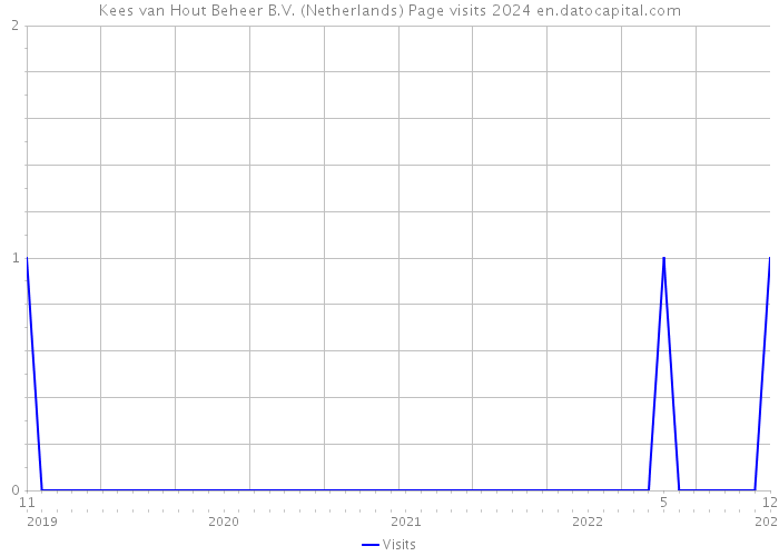 Kees van Hout Beheer B.V. (Netherlands) Page visits 2024 
