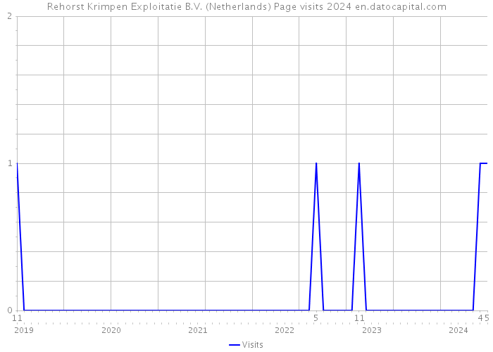 Rehorst Krimpen Exploitatie B.V. (Netherlands) Page visits 2024 