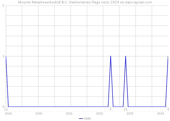 Mourits Metalliseerbedrijf B.V. (Netherlands) Page visits 2024 