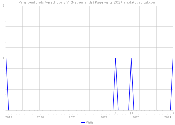 Pensioenfonds Verschoor B.V. (Netherlands) Page visits 2024 