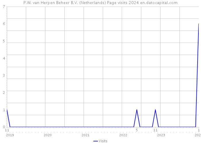 P.W. van Herpen Beheer B.V. (Netherlands) Page visits 2024 