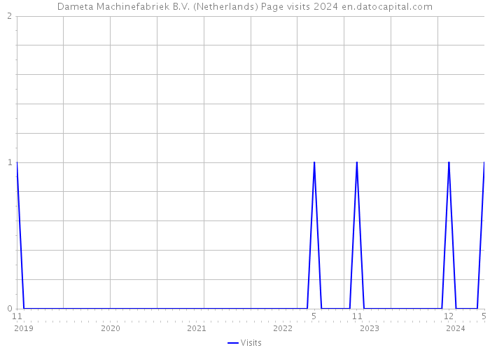 Dameta Machinefabriek B.V. (Netherlands) Page visits 2024 