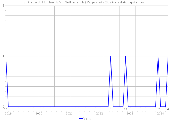 S. Klapwijk Holding B.V. (Netherlands) Page visits 2024 