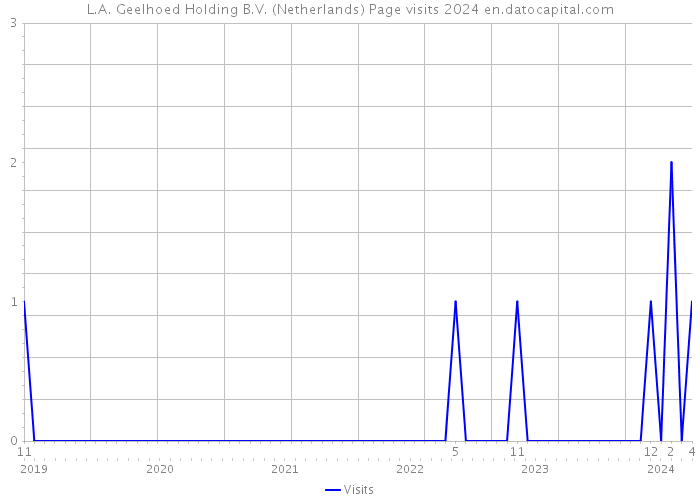 L.A. Geelhoed Holding B.V. (Netherlands) Page visits 2024 