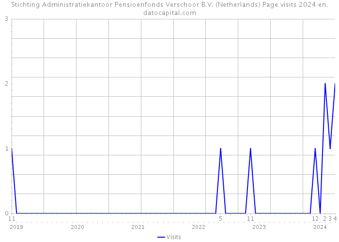 Stichting Administratiekantoor Pensioenfonds Verschoor B.V. (Netherlands) Page visits 2024 
