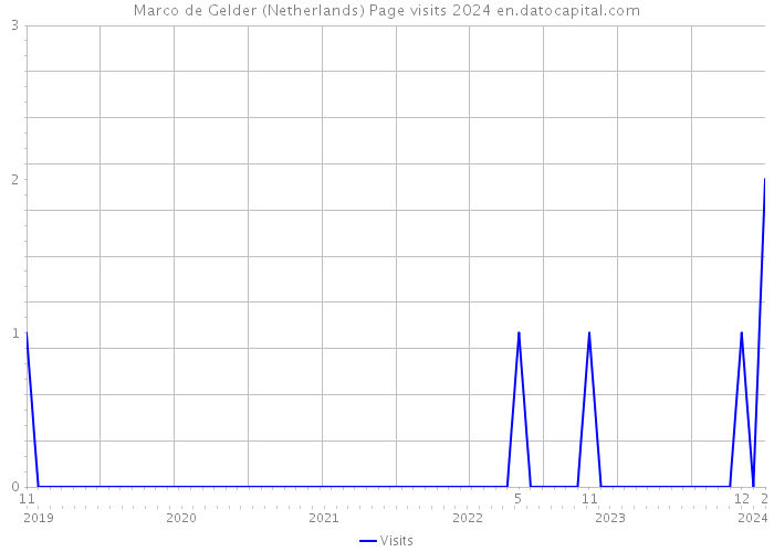 Marco de Gelder (Netherlands) Page visits 2024 