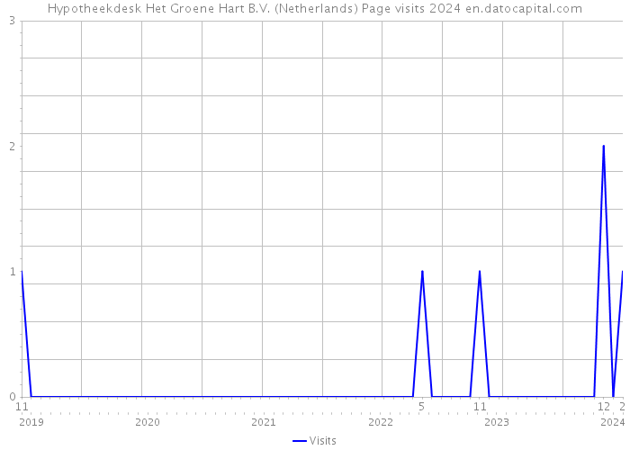 Hypotheekdesk Het Groene Hart B.V. (Netherlands) Page visits 2024 