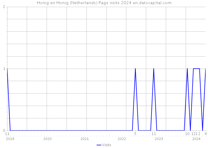 Honig en Honig (Netherlands) Page visits 2024 