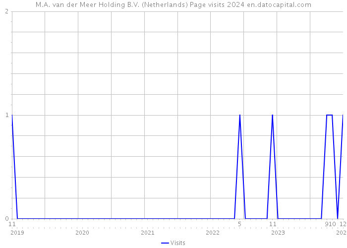 M.A. van der Meer Holding B.V. (Netherlands) Page visits 2024 