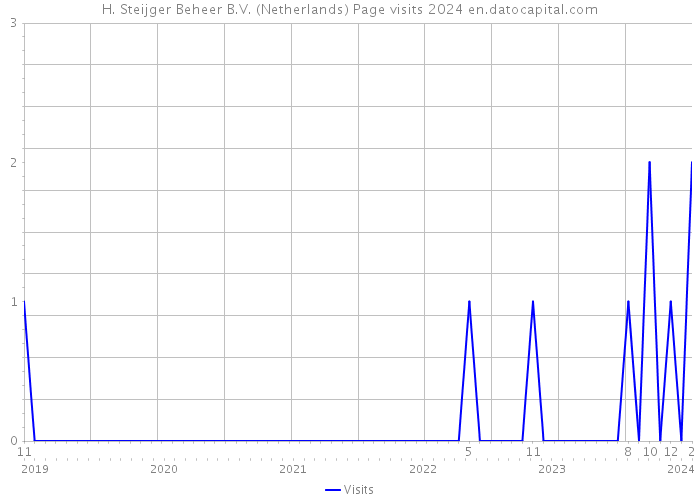 H. Steijger Beheer B.V. (Netherlands) Page visits 2024 