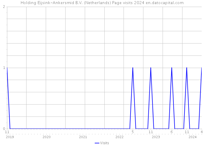Holding Eijsink-Ankersmid B.V. (Netherlands) Page visits 2024 